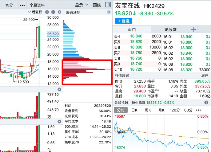 筹码已归边，大跌30%的友宝在线（02429）能否续弹无限拉升交响曲?-第6张图片