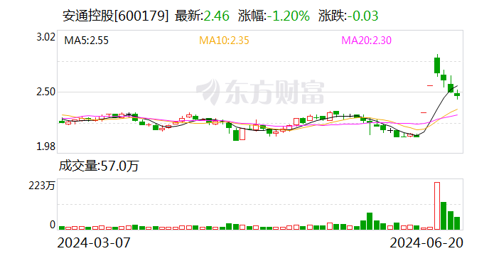 安通控股：重大资产重组将推动公司外贸运输规模显著提升-第1张图片