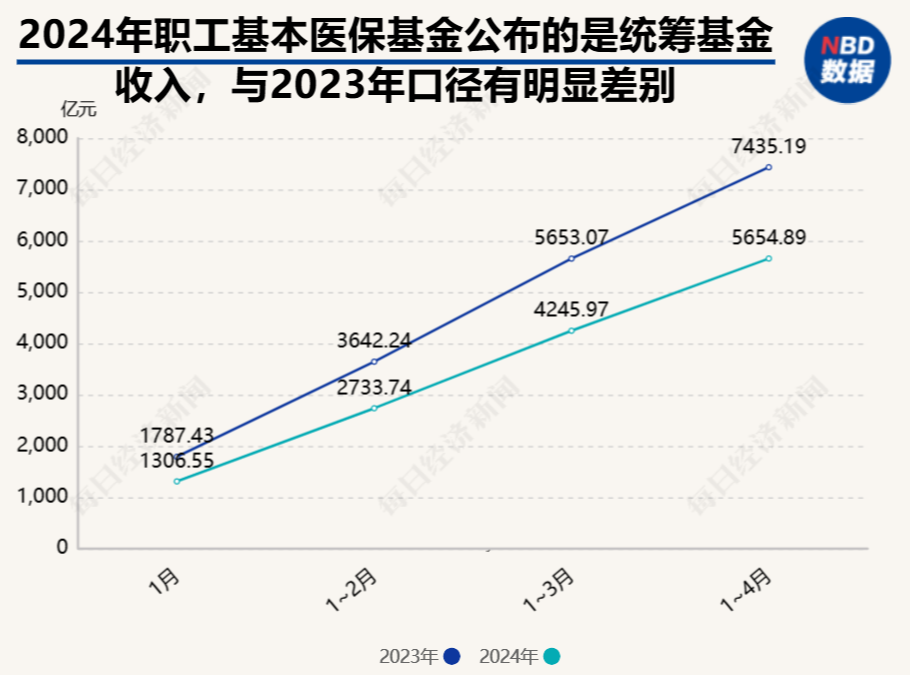 前4月职工医保基金收入减少23%？国家医保局官方发声后，知名基金经理还在传谣-第2张图片