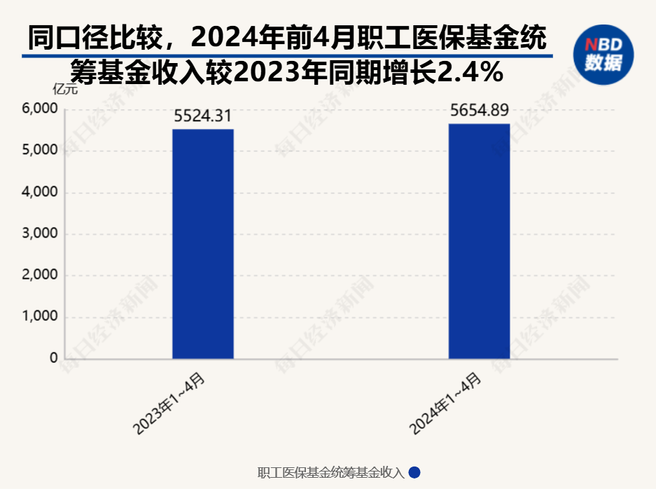 前4月职工医保基金收入减少23%？国家医保局官方发声后，知名基金经理还在传谣-第3张图片