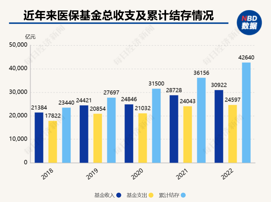 前4月职工医保基金收入减少23%？国家医保局官方发声后，知名基金经理还在传谣-第8张图片