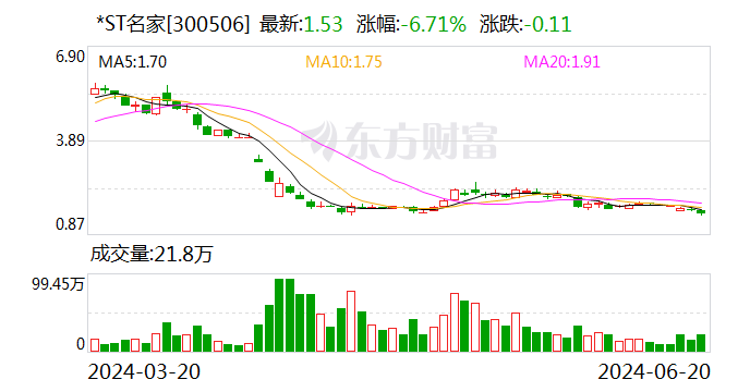 *ST名家拿下亿元工程 约定结款周期长-第1张图片