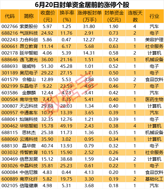 车联网多股涨停，龙头封单超30万手-第1张图片
