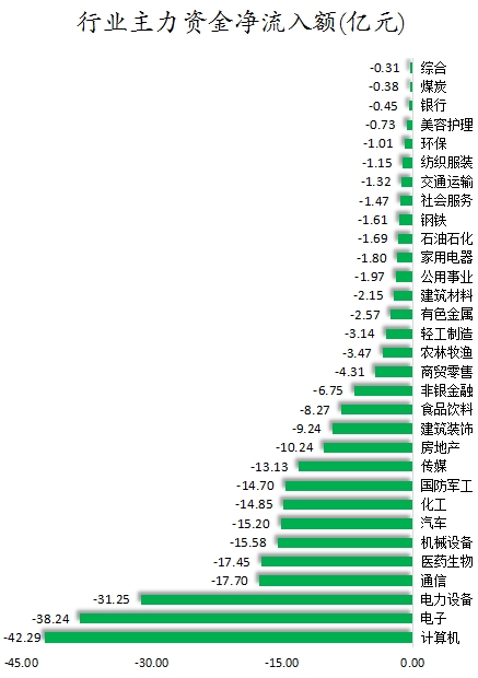 数据复盘丨52股被主力资金减持超亿元 北向资金抢筹立讯精密、宁德时代等-第1张图片