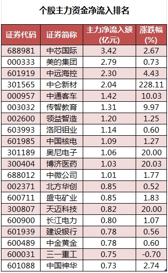 数据复盘丨52股被主力资金减持超亿元 北向资金抢筹立讯精密、宁德时代等-第2张图片