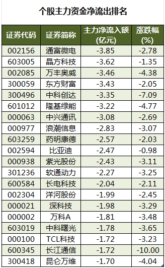 数据复盘丨52股被主力资金减持超亿元 北向资金抢筹立讯精密、宁德时代等-第3张图片