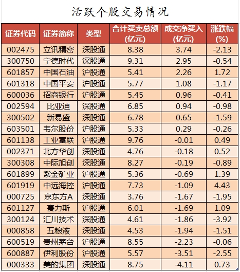 数据复盘丨52股被主力资金减持超亿元 北向资金抢筹立讯精密、宁德时代等-第4张图片