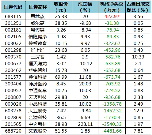 数据复盘丨52股被主力资金减持超亿元 北向资金抢筹立讯精密、宁德时代等-第5张图片