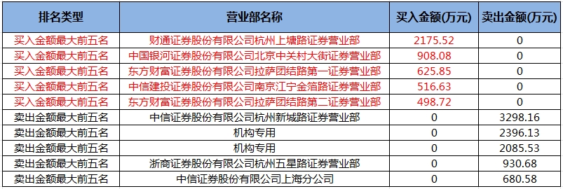 数据复盘丨52股被主力资金减持超亿元 北向资金抢筹立讯精密、宁德时代等-第6张图片