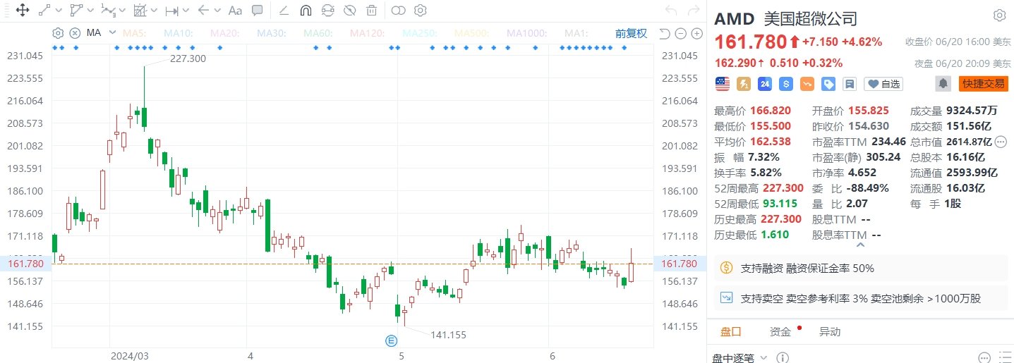 美股异动 | AMD收涨4.62%，推出锐龙9000系列-第1张图片