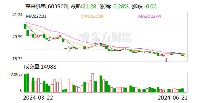 克来机电（603960.SH）6月26日解禁上市58.17万股 为股权激励股份-第1张图片