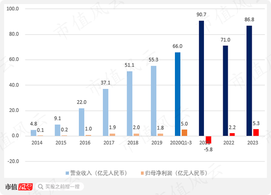 ‎被“亚马逊封号门”重伤，两闯A股败北，跨境电商傲基科技再战港股：消费电子改道家具家居，估值缩水1/3-第3张图片