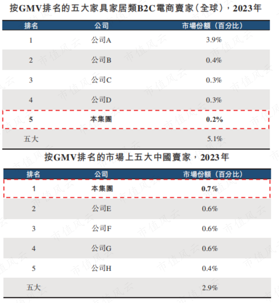 ‎被“亚马逊封号门”重伤，两闯A股败北，跨境电商傲基科技再战港股：消费电子改道家具家居，估值缩水1/3-第9张图片