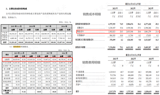 ‎被“亚马逊封号门”重伤，两闯A股败北，跨境电商傲基科技再战港股：消费电子改道家具家居，估值缩水1/3-第12张图片