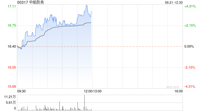 中船防务早盘涨超3% 公司有望受益集团资产整合-第1张图片