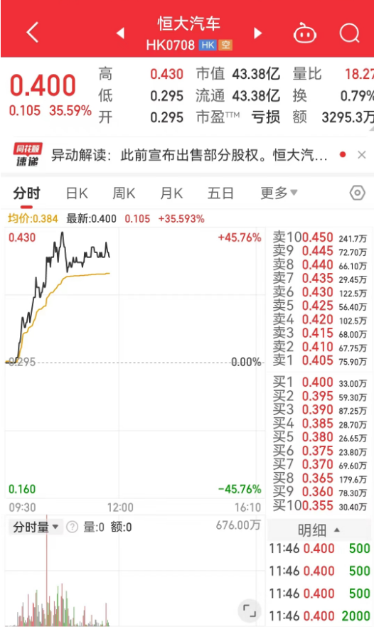 突发！恒大系异动，恒大汽车涨超35%，恒大物业涨超11%-第2张图片