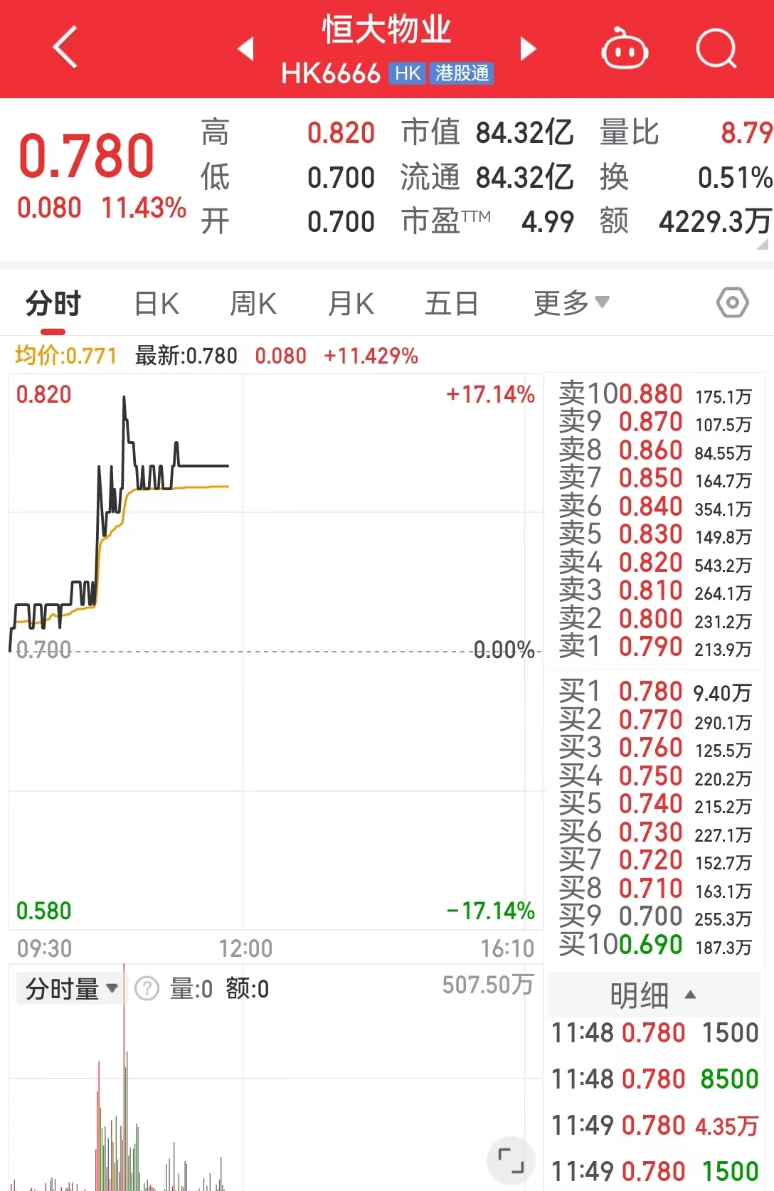 突发！恒大系异动，恒大汽车涨超35%，恒大物业涨超11%-第3张图片