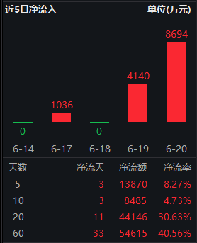 资本市场制度持续优化，A50ETF华宝（159596）单日获资金净申购8694万元-第2张图片