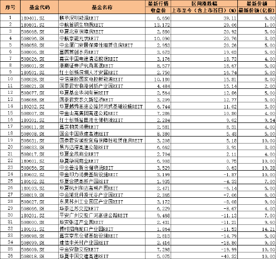 15只涨幅超过10%！首批公募REITs迎来上市三周年：REITs配置价值愈加凸显-第1张图片