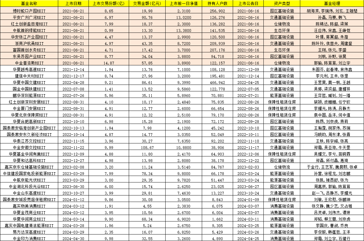 15只涨幅超过10%！首批公募REITs迎来上市三周年：REITs配置价值愈加凸显-第2张图片