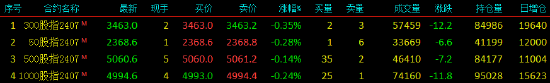 股指期货窄幅震荡 IF主力合约跌0.35%-第3张图片