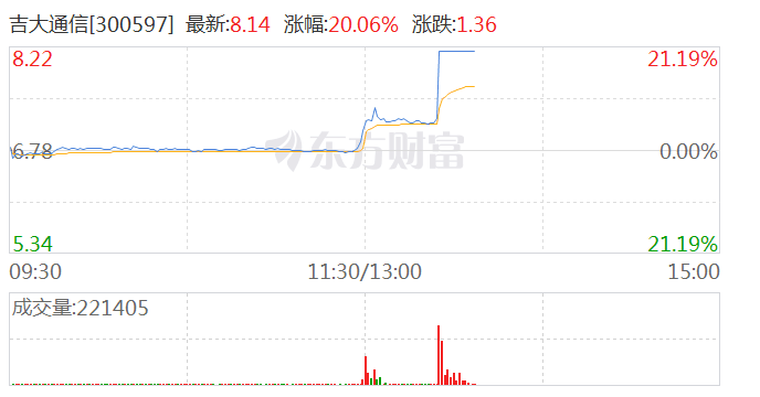 射频、量子通信概念午后发力 吉大通信20CM涨停-第1张图片