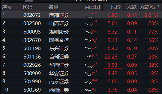 “旗手”力挺3000点争夺战，“并购新星”西部证券领涨7%，券商ETF（512000）顽强翻红！-第1张图片