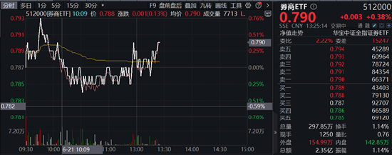 “旗手”力挺3000点争夺战，“并购新星”西部证券领涨7%，券商ETF（512000）顽强翻红！-第2张图片