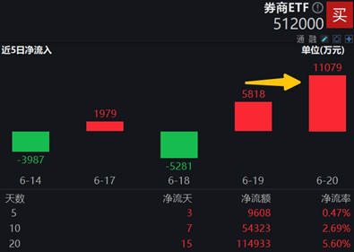 “旗手”力挺3000点争夺战，“并购新星”西部证券领涨7%，券商ETF（512000）顽强翻红！-第3张图片