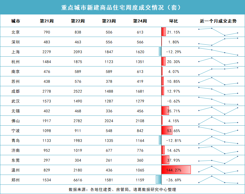 5· 17楼市新政满月观察 | 二线城市房价仍在下探 业内：6月楼市有望进入政策效果兑现期-第1张图片