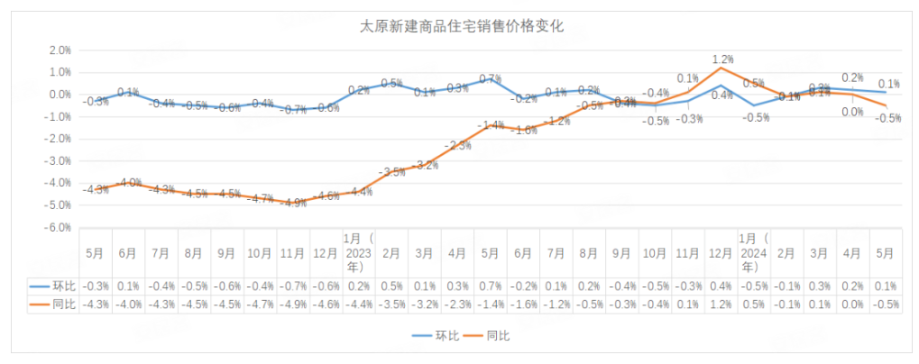 5· 17楼市新政满月观察 | 二线城市房价仍在下探 业内：6月楼市有望进入政策效果兑现期-第2张图片