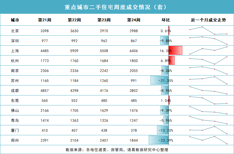 5· 17楼市新政满月观察 | 二线城市房价仍在下探 业内：6月楼市有望进入政策效果兑现期-第4张图片