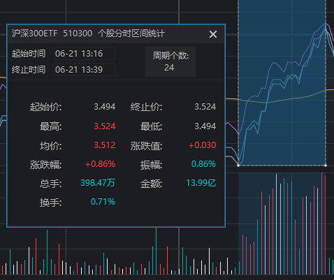 “国家队”久违发力，3000点仍失守！原来夏至真的适合“吃面”-第6张图片