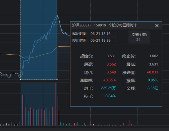 “国家队”久违发力，3000点仍失守！原来夏至真的适合“吃面”-第7张图片