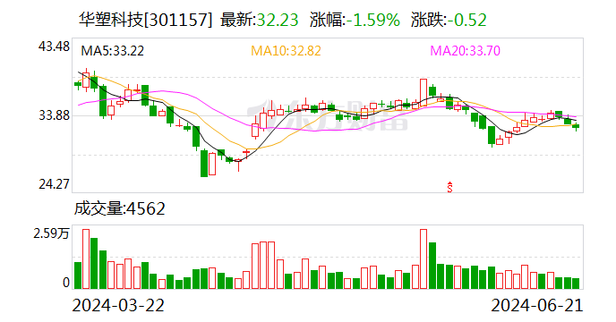 华塑科技：截至2023年12月31日，公司累计获得已授权专利38项-第1张图片