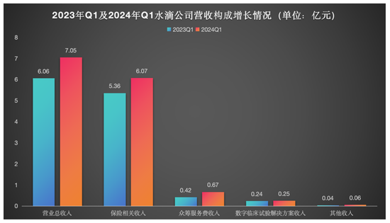 拆解水滴公司2024年一季报：互联网保险中介的“AB面”-第2张图片