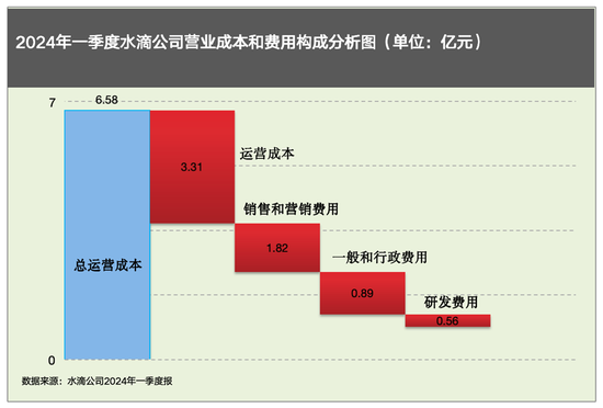 拆解水滴公司2024年一季报：互联网保险中介的“AB面”-第3张图片
