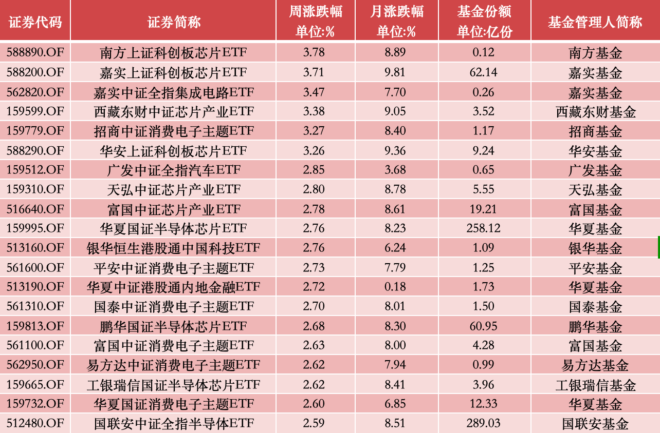 ETF投资周报 | 沪指跌破3000点，芯片ETF集体走强-第1张图片