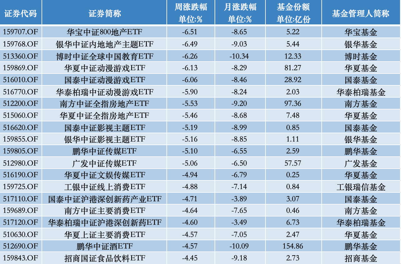 ETF投资周报 | 沪指跌破3000点，芯片ETF集体走强-第3张图片