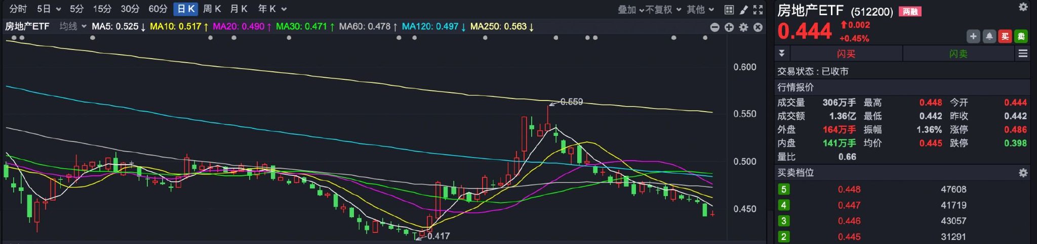 ETF投资周报 | 沪指跌破3000点，芯片ETF集体走强-第4张图片