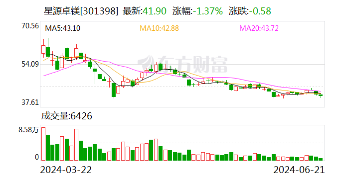 星源卓镁：公司对奉化工厂和泰国基地项目的投资正稳步推进-第1张图片