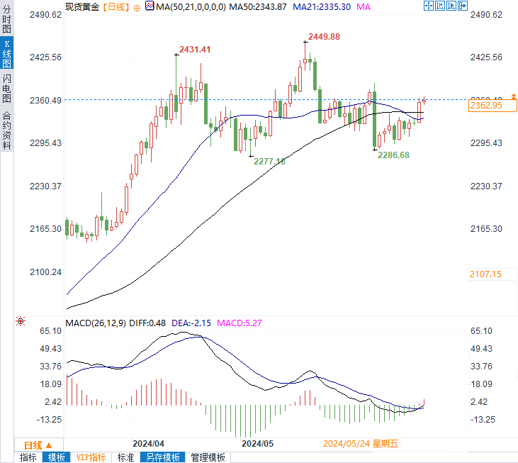 黄金站稳2360上方，今晚黄金市场分析与未来走势预测！-第2张图片