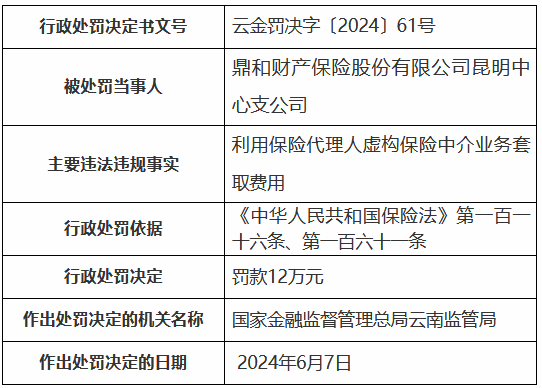 鼎和财险昆明中心支公司被罚12万元：利用保险代理人虚构保险中介业务套取费用-第1张图片