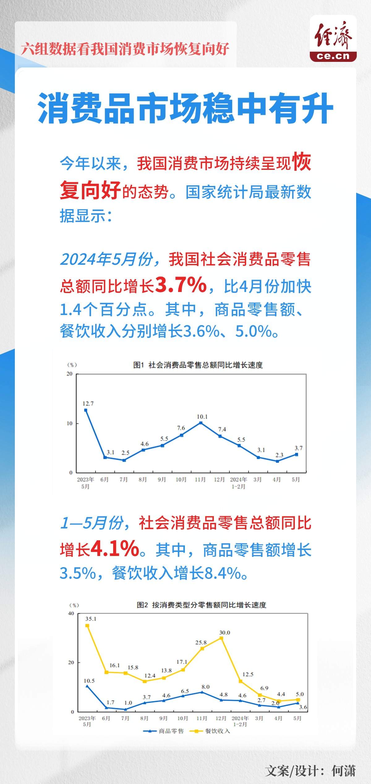 一图读懂｜六组数据看我国消费市场恢复向好-第1张图片