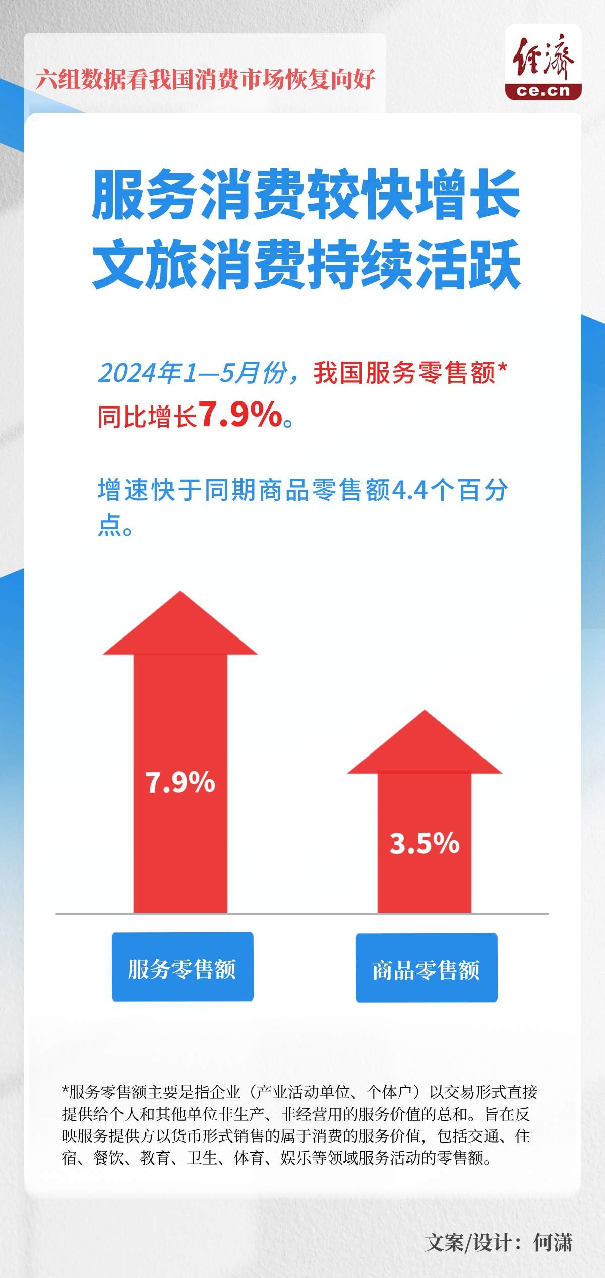 一图读懂｜六组数据看我国消费市场恢复向好-第3张图片