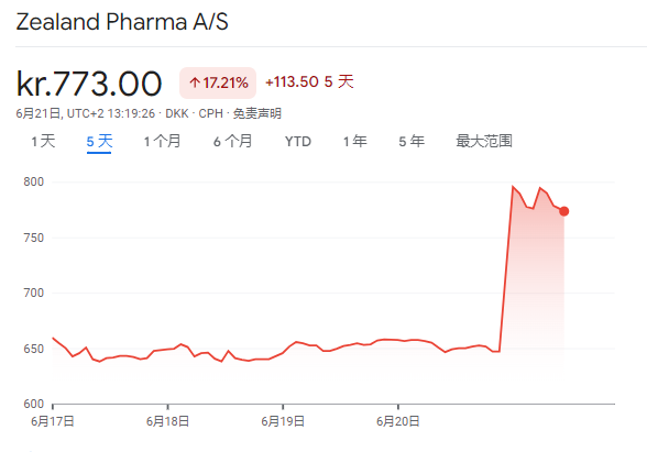 丹麦Zealand新药试验结果积极 比GLP-1耐受性更好 或打开百亿美元市场！-第1张图片