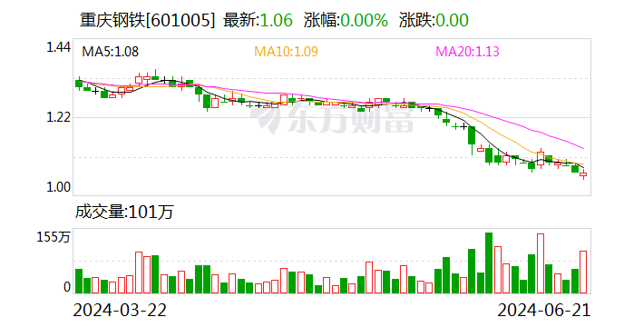 重庆钢铁：以集中竞价交易方式累计回购公司股份3283.85万股-第2张图片