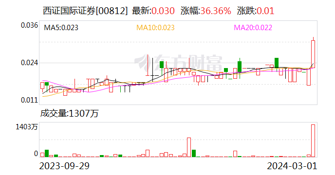 西南证券拟剥离所持香港孙公司全部股权-第2张图片