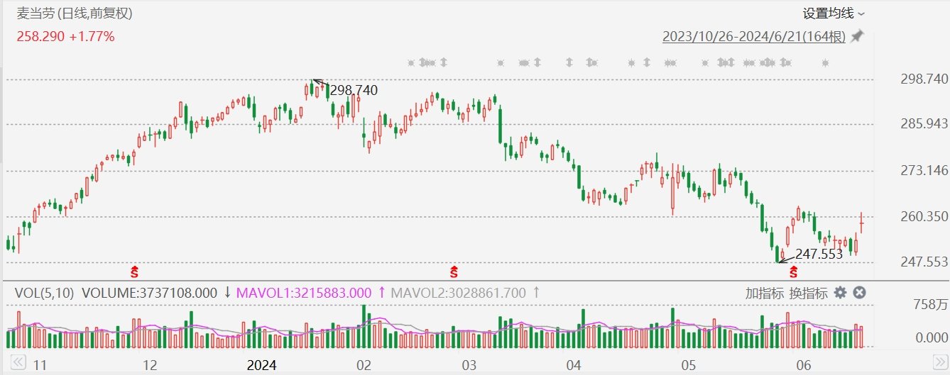 美股异动丨麦当劳涨3%，6月25日起在美国部分餐厅限时推出5美元套餐-第1张图片