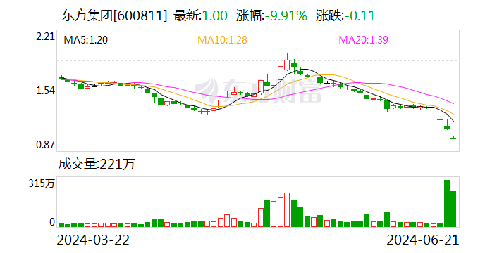 东方集团：公司涉嫌信息披露违法违规 遭证监会立案-第1张图片